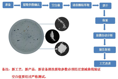 零部件清潔度檢測操作流程是怎么樣的